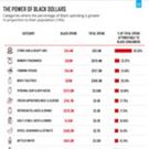 Nielsen Insights Reveal Black Dollars Matter: The Sales Impact of Black Consumers