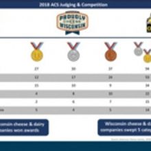 Wisconsin Wins Big at Annual American Cheese Society Competition
