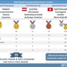 Wisconsin Captures Big Wins at 2018 World Championship Cheese Contest