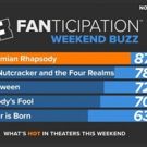 BOHEMIAN RHAPSODY Outpaces A STAR IS BORN and MAMMA MIA 2 in Advance Ticket Sales on…