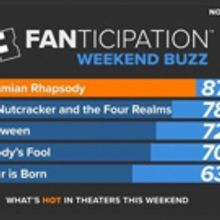 BOHEMIAN RHAPSODY Outpaces A STAR IS BORN and MAMMA MIA 2 in Advance Ticket Sales on 