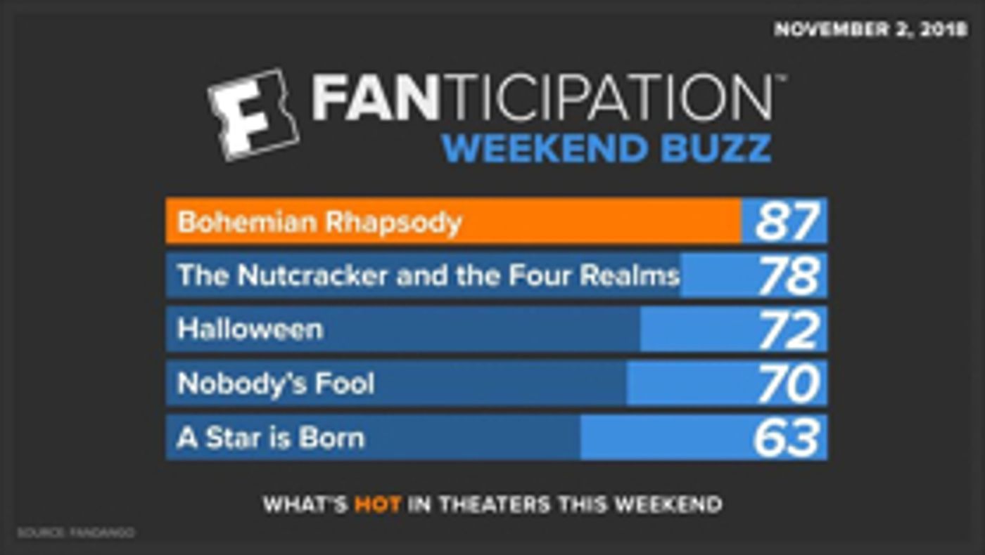BOHEMIAN RHAPSODY Outpaces A STAR IS BORN and MAMMA MIA 2 in Advance Ticket Sales on Fandango BOHEMIAN RHAPSODY Outpaces A STAR IS BORN and MAMMA MIA 2 in Advance Ticket Sales on Fandango Image