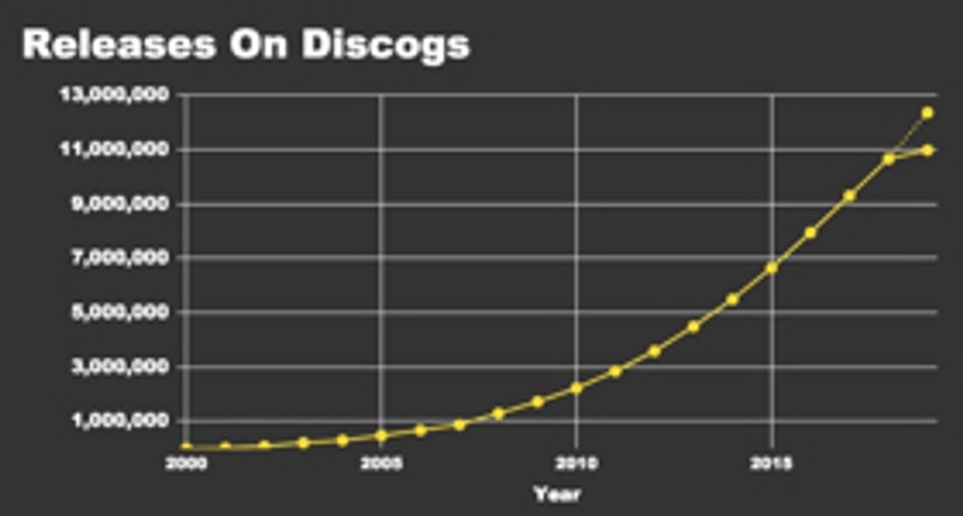 Discogs Reaches 11 Million Releases In World's Largest Database Of Music  Image
