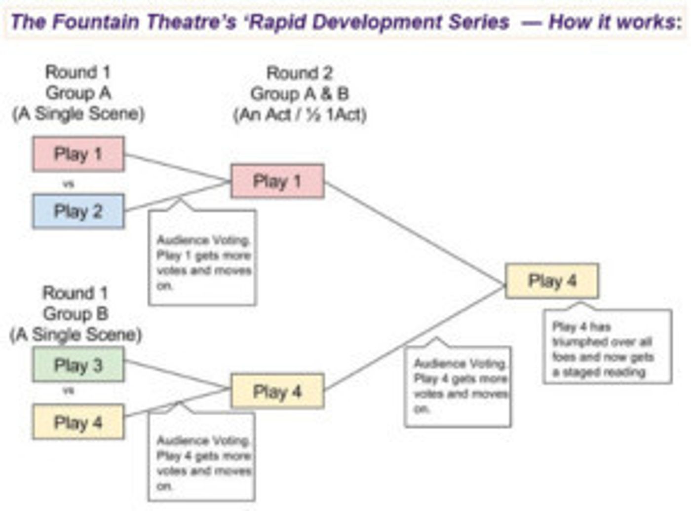 The Fountain Theatre presents RAPID DEVELOPMENT SERIES: Season 4  Image