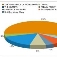 Poll Results: Voters Are Excited for Disney to Bring HUNCHBACK OF NOTRE DAME to the…