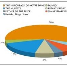Poll Results: Voters Are Excited for Disney to Bring HUNCHBACK OF NOTRE DAME to the…