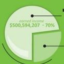 Report: Arts Contribute Over $553 Million to Michigan Economy