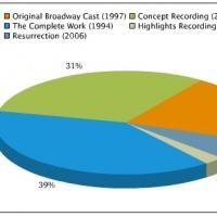 Poll Results: Voters Like to Jam to JEKYLL & HYDE's 1994 Cast Recording