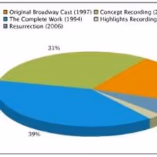 Poll Results: Voters Like to Jam to JEKYLL & HYDE's 1994 Cast Recording