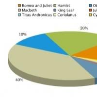 Poll Results: Voters Show Love Shakespeare's MACBETH