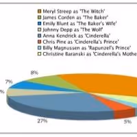 Poll Results: Voters Can't Wait to See Meryl Streep in INTO THE WOODS!