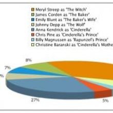 Poll Results: Voters Can't Wait to See Meryl Streep in INTO THE WOODS!