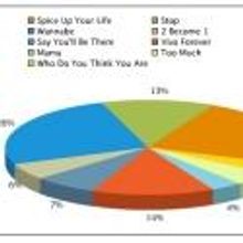 Poll Results: 'Wannabe' Tops List of Voters' Favorite Spice Girls Songs