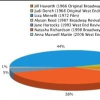 Poll Results: Voters Adore Liza Minnelli as 'Sally Bowles'