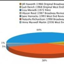 Poll Results: Voters Adore Liza Minnelli as 'Sally Bowles'
