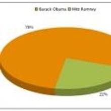 Poll Results: Broadway-Lovers Chose Barack Obama as President!
