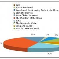 Poll Results: Voters Show Love for SWEENEY TODD & THE PHANTOM OF THE OPERA!