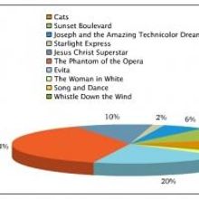 Poll Results: Voters Show Love for SWEENEY TODD & THE PHANTOM OF THE OPERA!