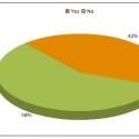 Poll Results: Voters Think REBECCA is History