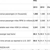 Alaska Air Group Reports May Operational Results