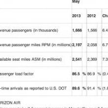 Alaska Air Group Reports May Operational Results