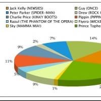 Poll Results: Voters Dream of a First Date with 'Prince Topher'!
