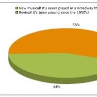 Poll Results: Voters Think CINDERELLA is a New Musical!