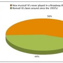 Poll Results: Voters Think CINDERELLA is a New Musical!