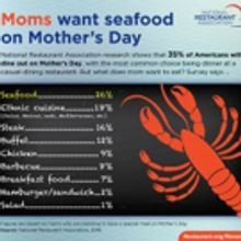 Survey: Moms Want Seafood, Ethnic Cuisine and Steak on Mother's Day