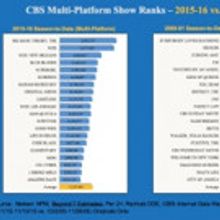 CBS Primetime Lineup Delivers More Viewers Than 15 Years Ago