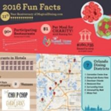 Unprecedented 90 Restaurants Participating in Visit Orlando's Magical Dining Sponsore