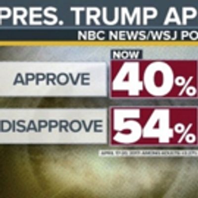New NBC/WSJ Poll: Trump Holds Record Low Approval Rating for First 100 Days in Office