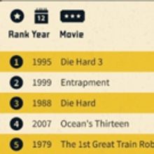 New Study Reveals Biggest Movie Heists of All Time