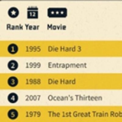 New Study Reveals Biggest Movie Heists of All Time