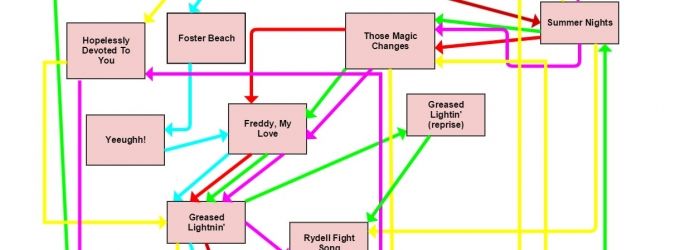 Prepare For GREASE: LIVE By Tracking Those Magic Changes On A Handy GREASE Flow Chart Video