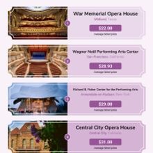 War Memorial Opera House, Shakespeare's Globe & More Rank Among Most Affordable…