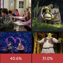 Weekly Polls RESULTS: What is Your Favorite Movie to Stage Adaptation Throughout the 