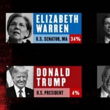 Senator Elizabeth Warren Slips in the Polls at THE GREAT SOCIETY