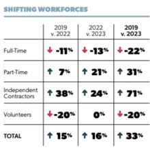Exclusive: A.R.T./NY Shares Findings on Changes in Workforce in HEALTH + WEALTH Report