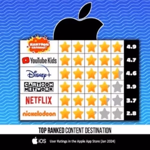 Kartoon Channel! Achieves Record Revenue, Subscriber Growth, And Global Coverage
