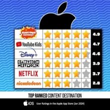 Kartoon Channel! Achieves Record Revenue, Subscriber Growth, And Global Coverage