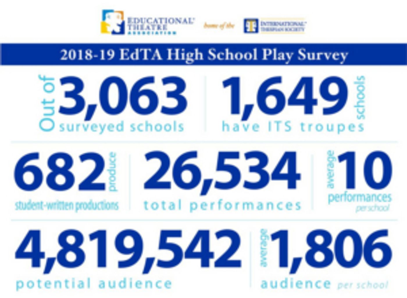 THE ADDAM'S FAMILY & MAMMA MIA! Top EdTA's List of Most-Produced High School Musicals in 2018-19 THE ADDAM'S FAMILY & MAMMA MIA! Top EdTA's List of Most-Produced High School Musicals in 2018-19 Image