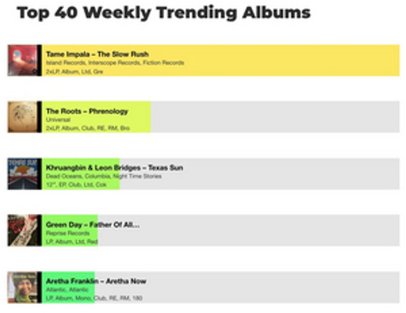 Discogs Launches Weekly Top 40 Trending Albums Chart Discogs Launches Weekly Top 40 Trending Albums Chart Image