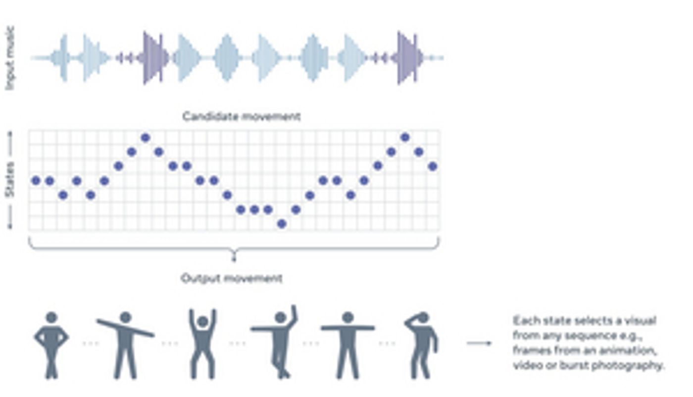 Facebook Launches AI System to Create Original Dance Routines Facebook Launches AI System to Create Original Dance Routines Image