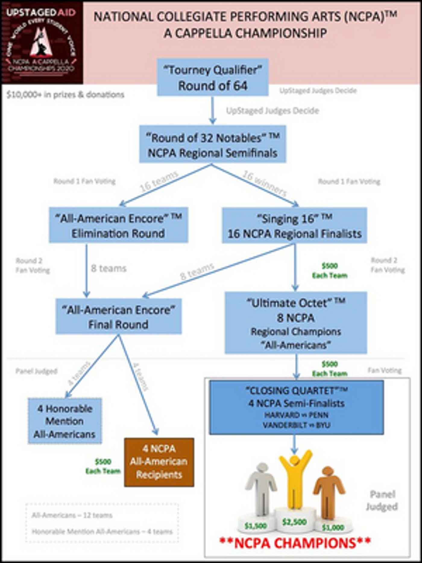 BOD & HAMILTON Star Announce Finalists in 'Pitch Perfect Meets March Madness' Biggest College A Capella Championship in History  Image