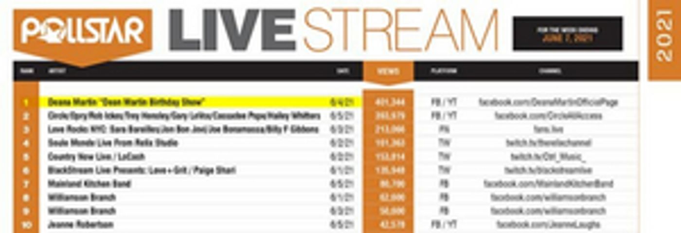 Deana Martin Hits Pollstar's Top Spot On Worldwide Livestream Chart For Week Of June 7  Image