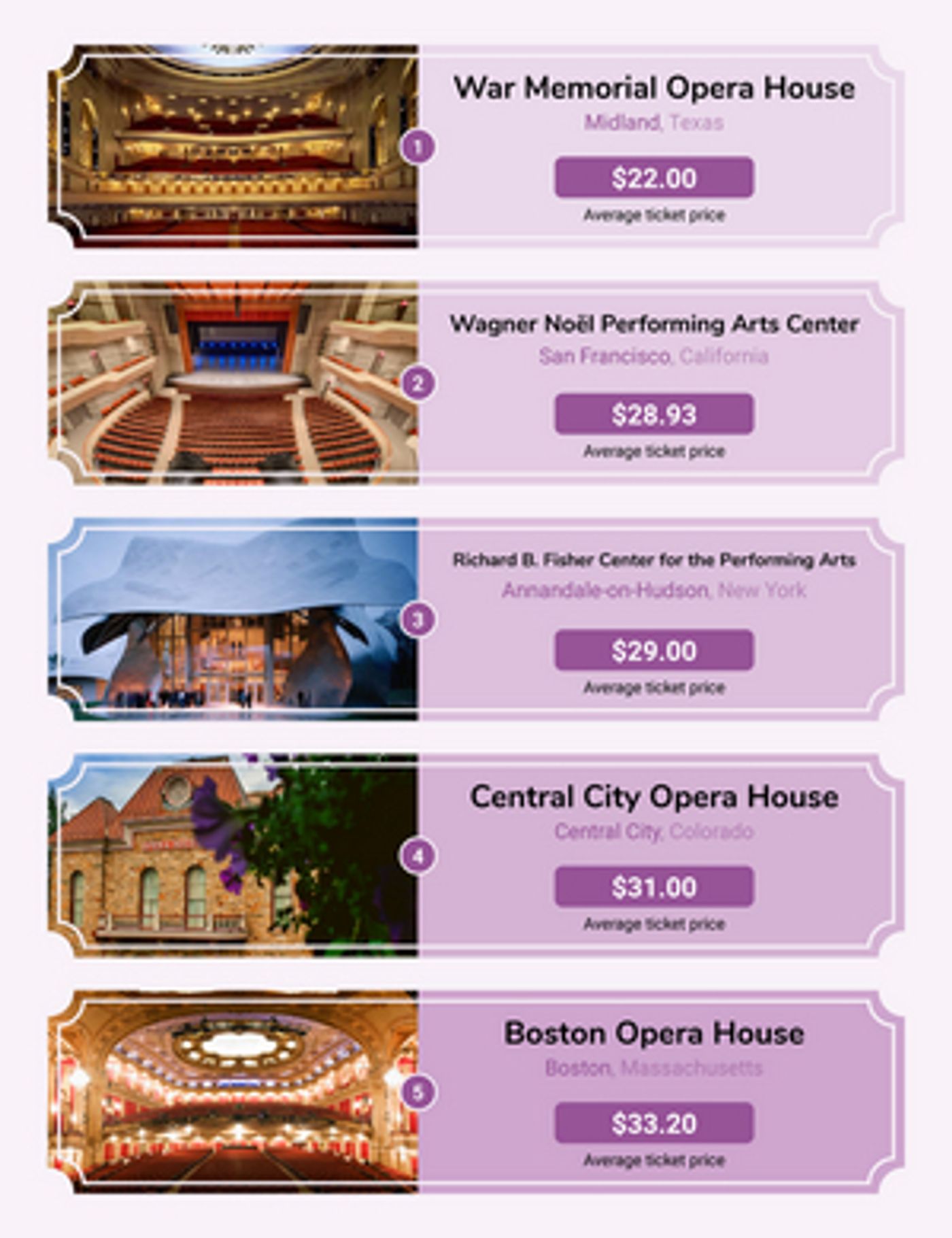 War Memorial Opera House, Shakespeare's Globe & More Rank Among Most Affordable Theaters in the World  Image