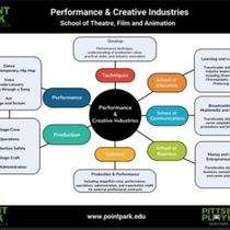 Point Park University Launches Accelerated B.F.A. in Performance and Creative Industries