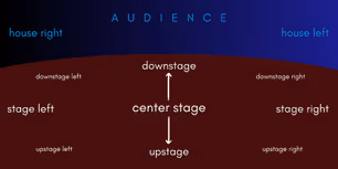 A Beginner's Guide to Basic Stage Directions