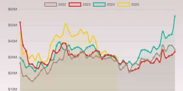 Is Broadway in a Summer Slump?